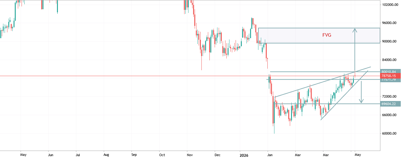 Bitcoin is testing extremely strong resistance