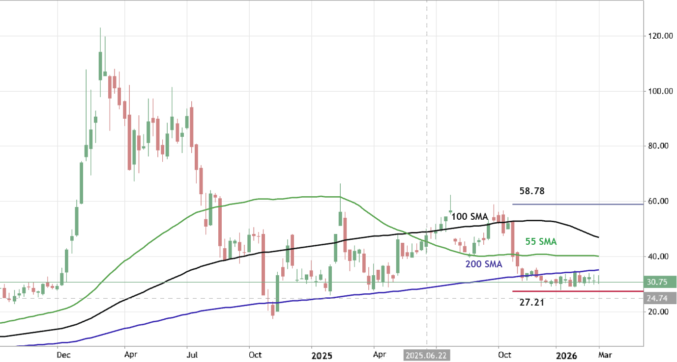 Trading Ideas for 2026: SMCI - Technical Forecast and Levels