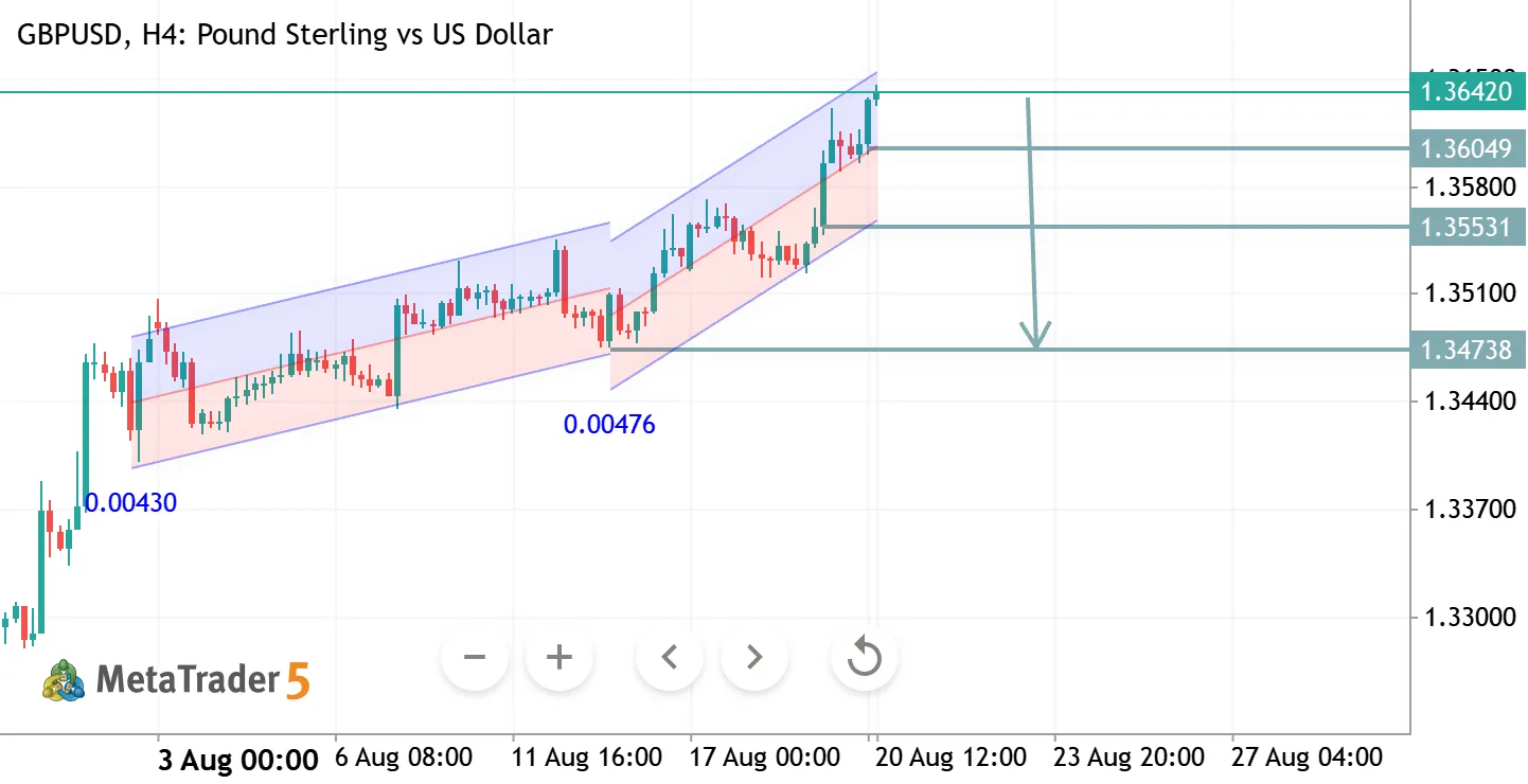 GBPUSD H4 ANALYSIS