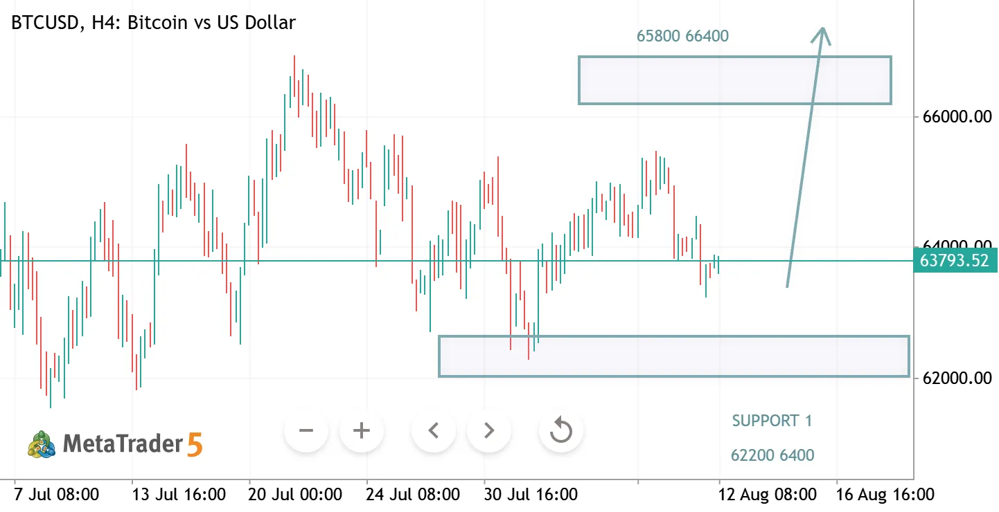 BTCUSD H4 ANALYSIS
