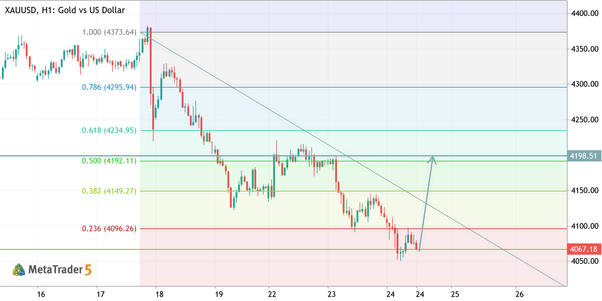 XAUUSD H1 ANALYSIS