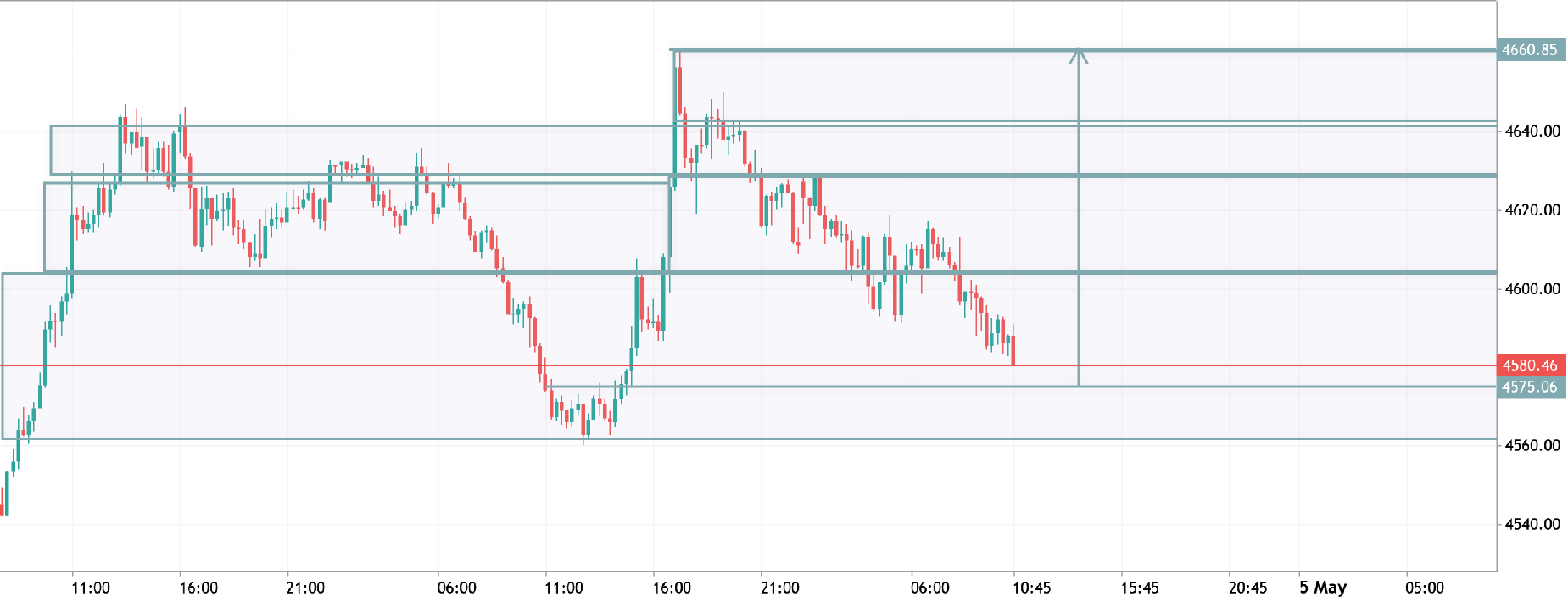 xauusd m15 analysis