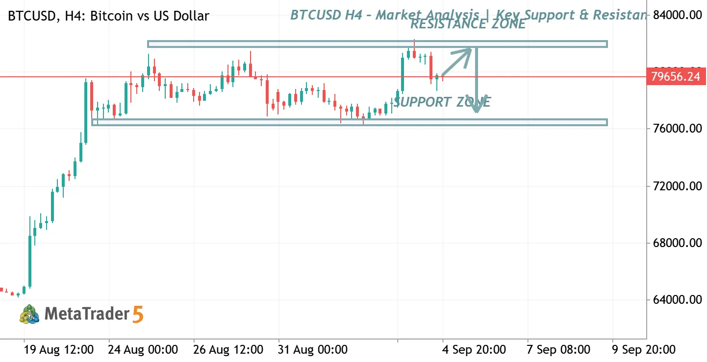 BTCUSD H4 – Market Analysis | Key Support & Resistance