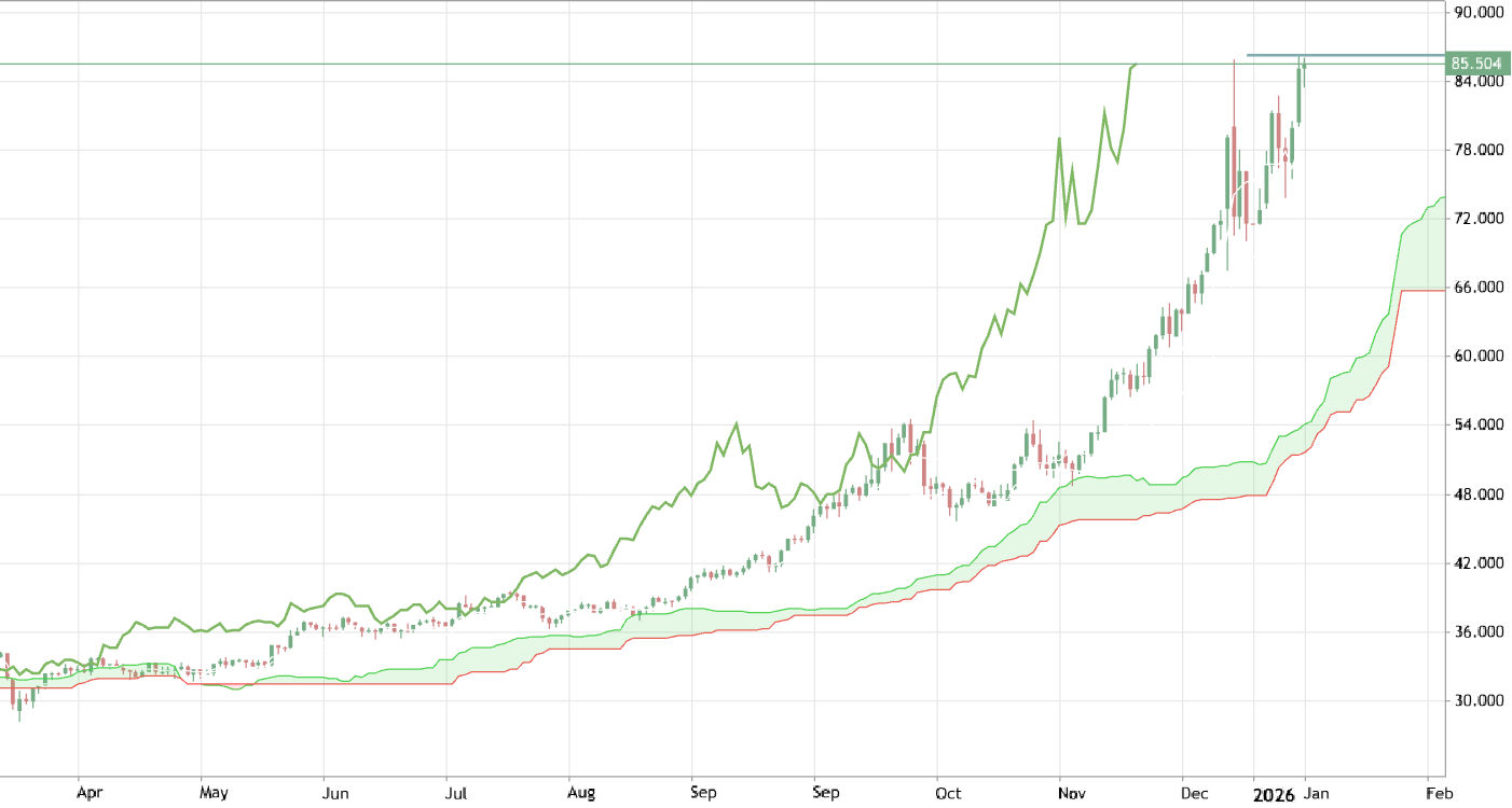XAGUSD: beginning of the year trading ideas