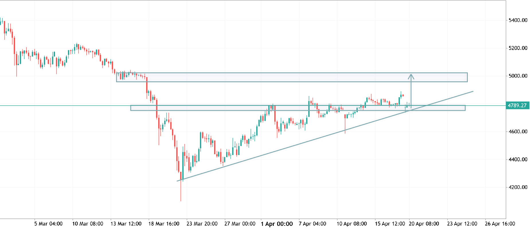xauusd h4 analysis