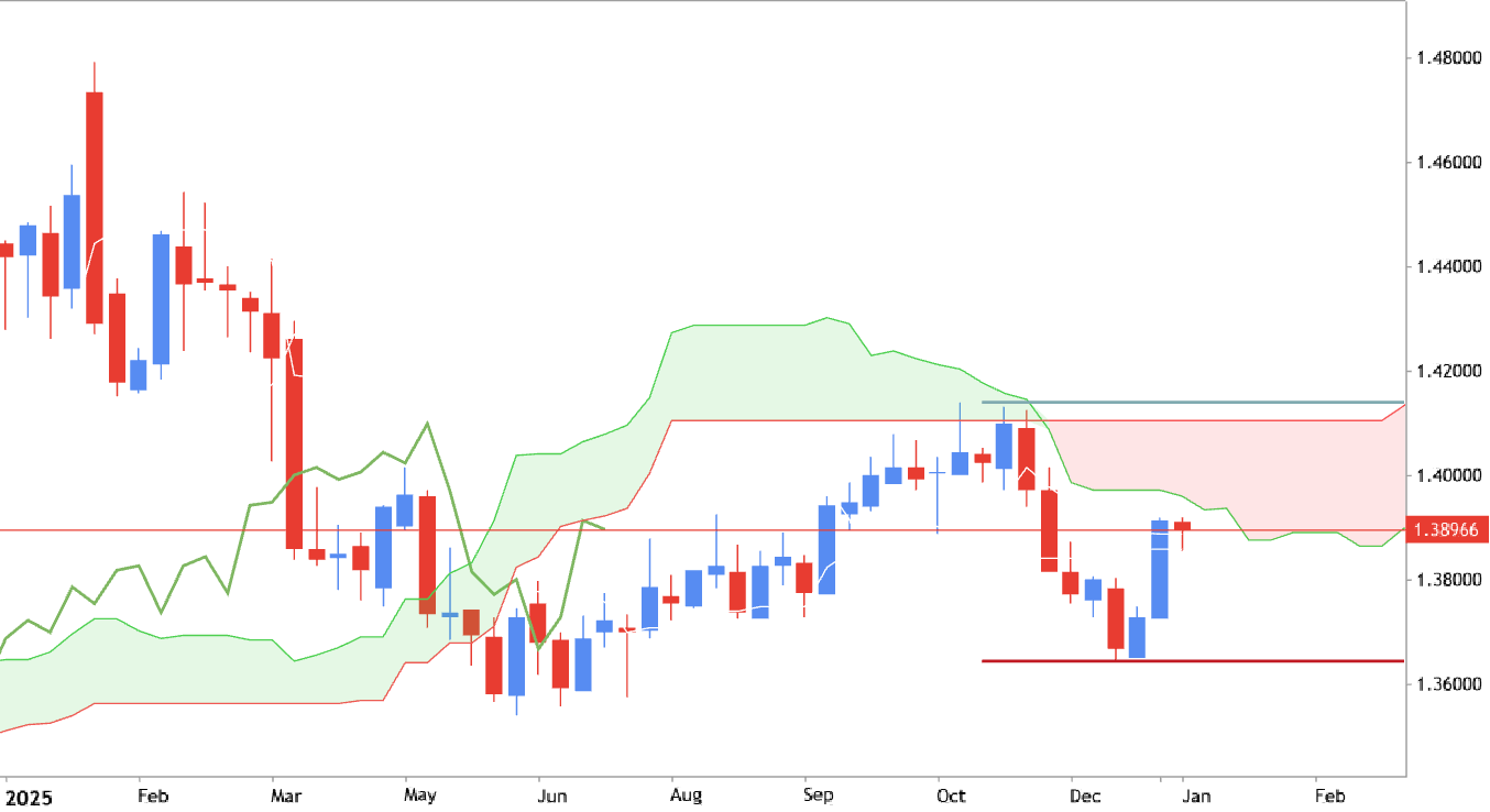 Trading Ideas for 2026: USD/CAD - Technical Forecast and Levels