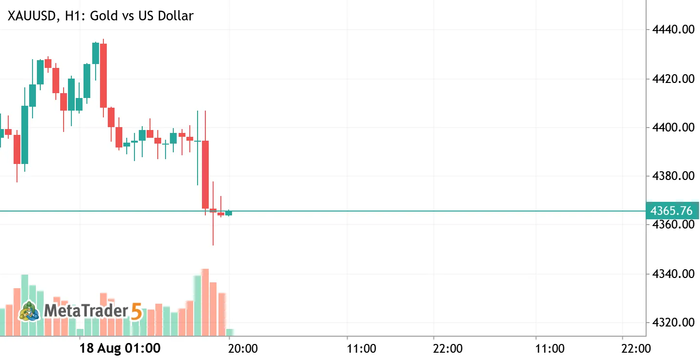 XAUUSD H1 - Bullish Reversal Potential