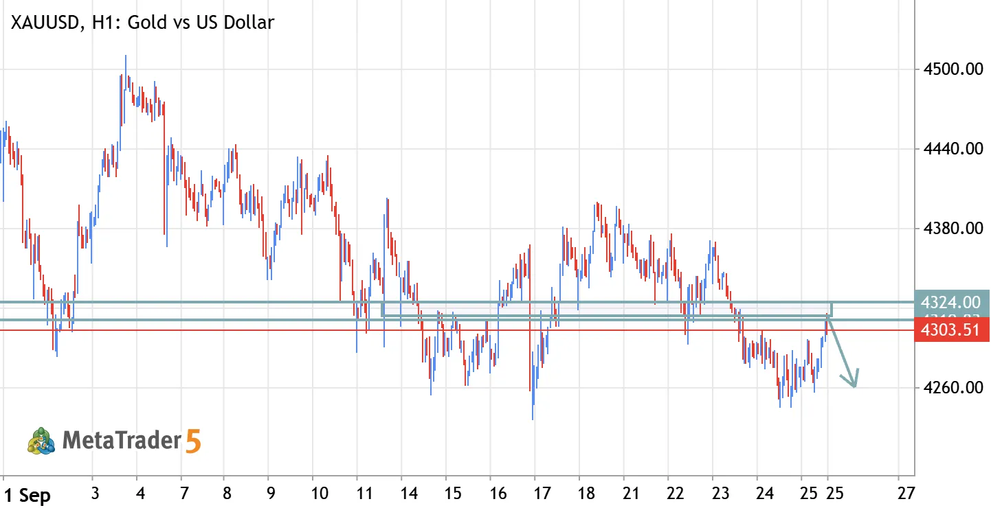 XAU/USD (Gold) – 4314 - 4324 Bearish Pressure Zone