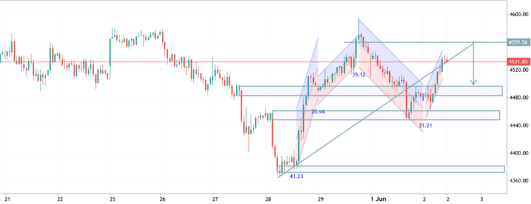 XAUUSD H1 ANALYSIS