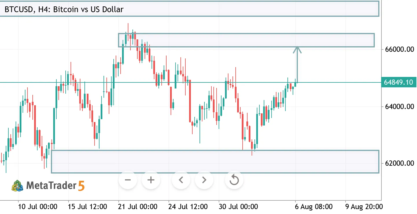 BTCUSD H4 ANALYSIS