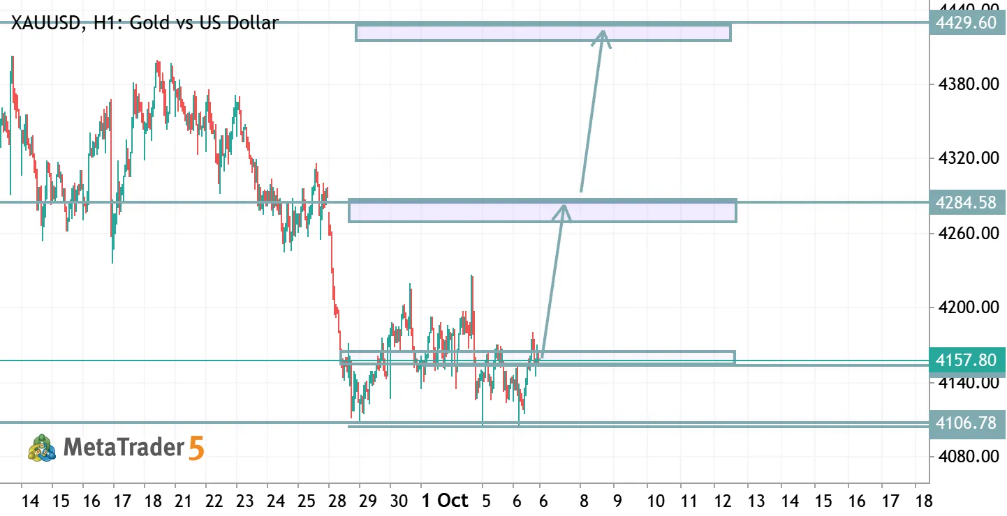 XAUUSD TRADE IDEA