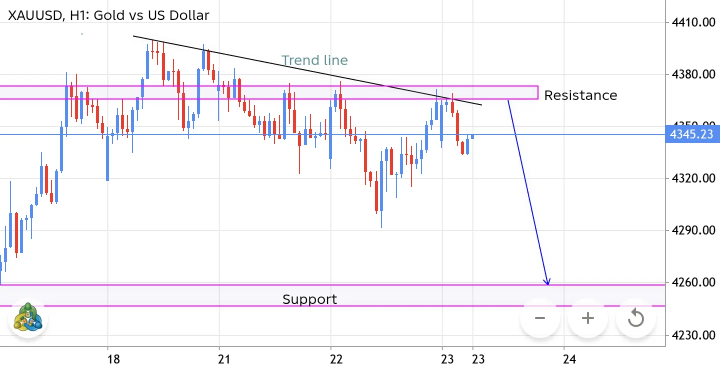 📉 XAUUSD H1 — Bearish Rejection Setup