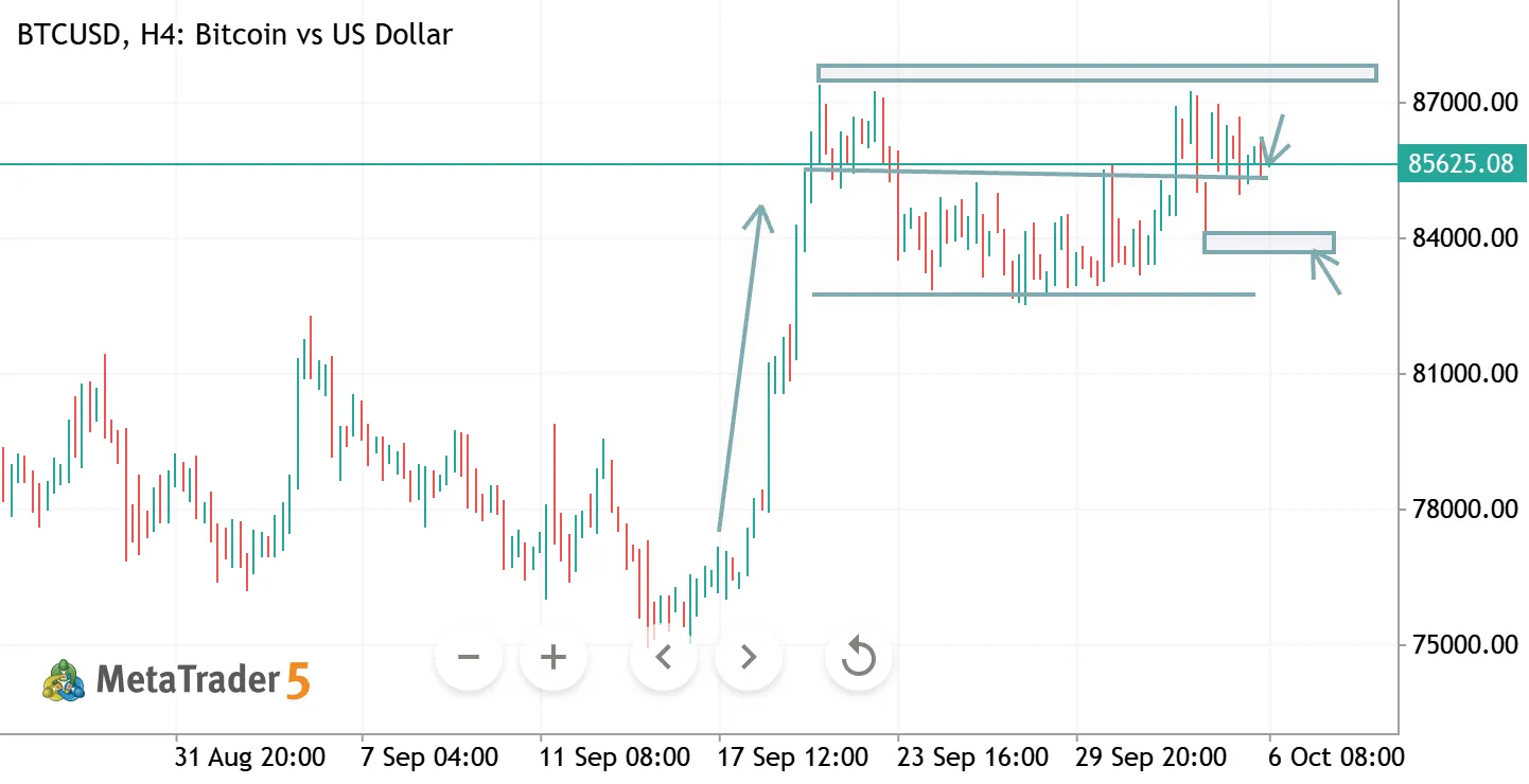 BTCUSD H4 ANALYSIS