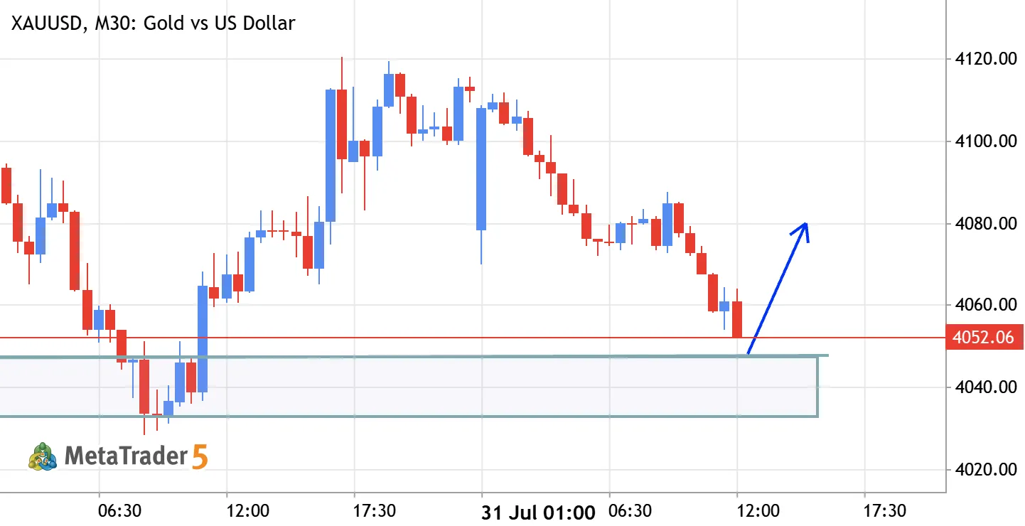 Gold today Monthly closing possible to volatile market long idea to buy at 4050 - 4047