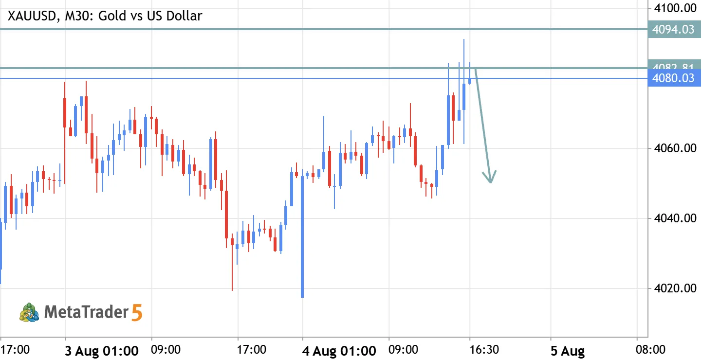 GOLD ANOTHER SHORT SELL