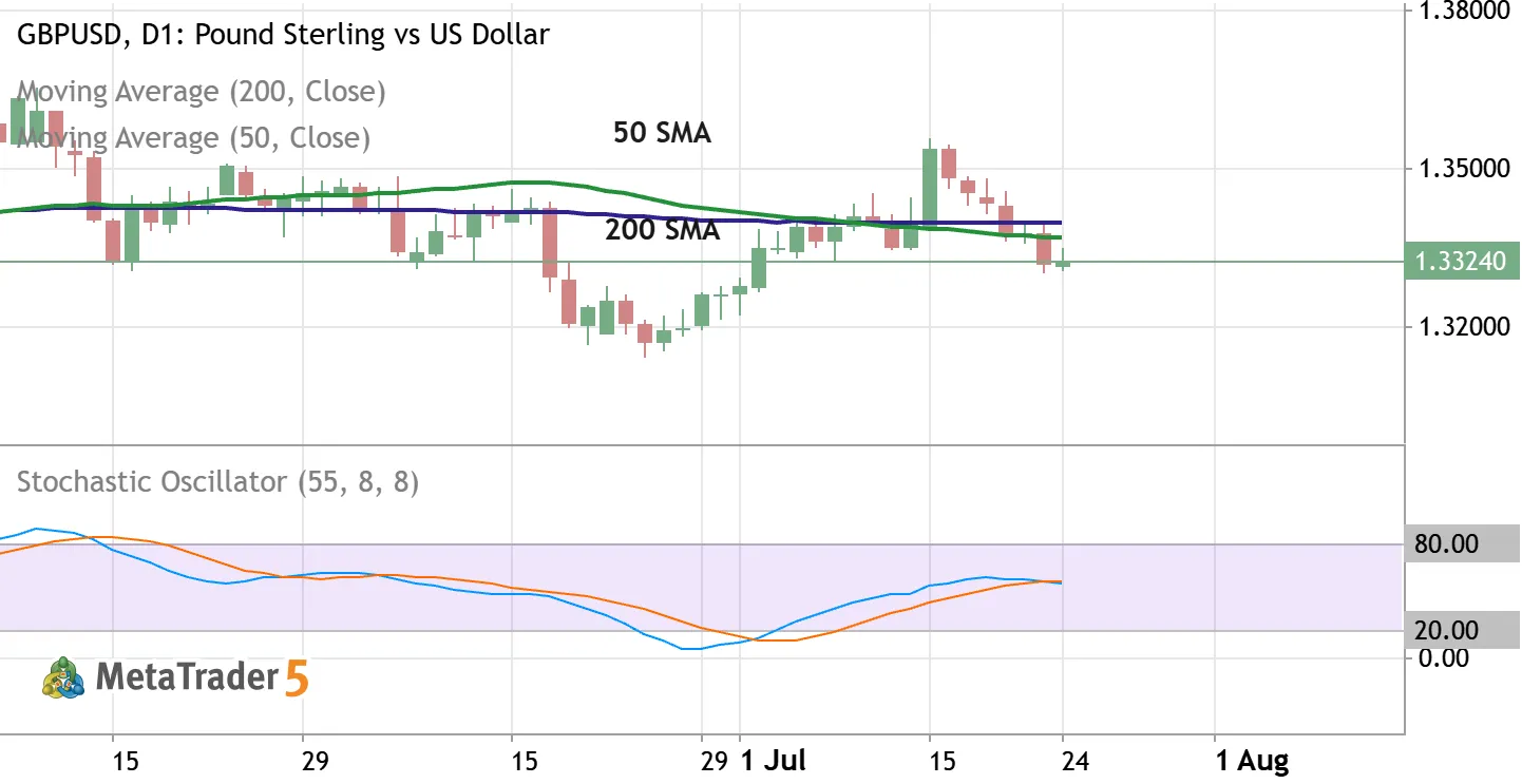 Simple Trading Setup with Two Simple Moving Averages