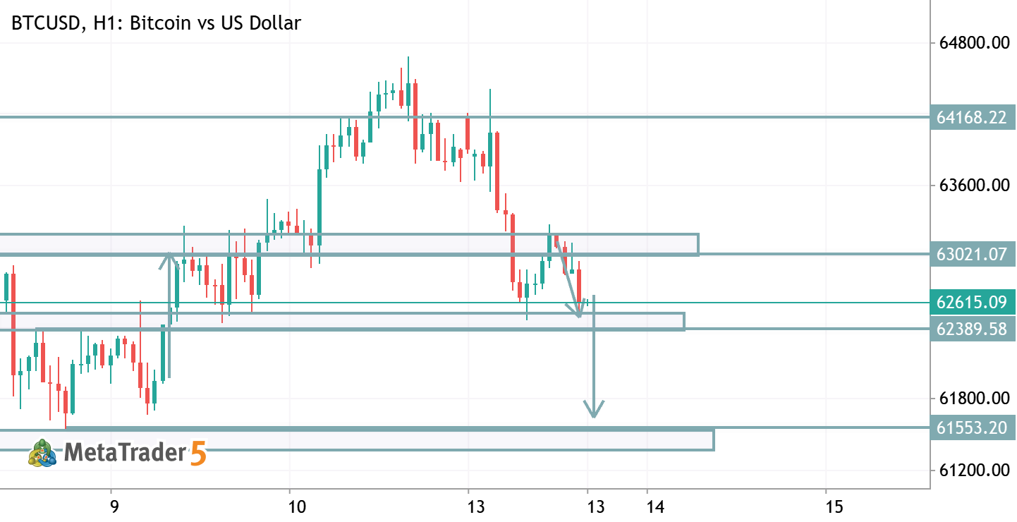 BTCUSD TRADE IDEA