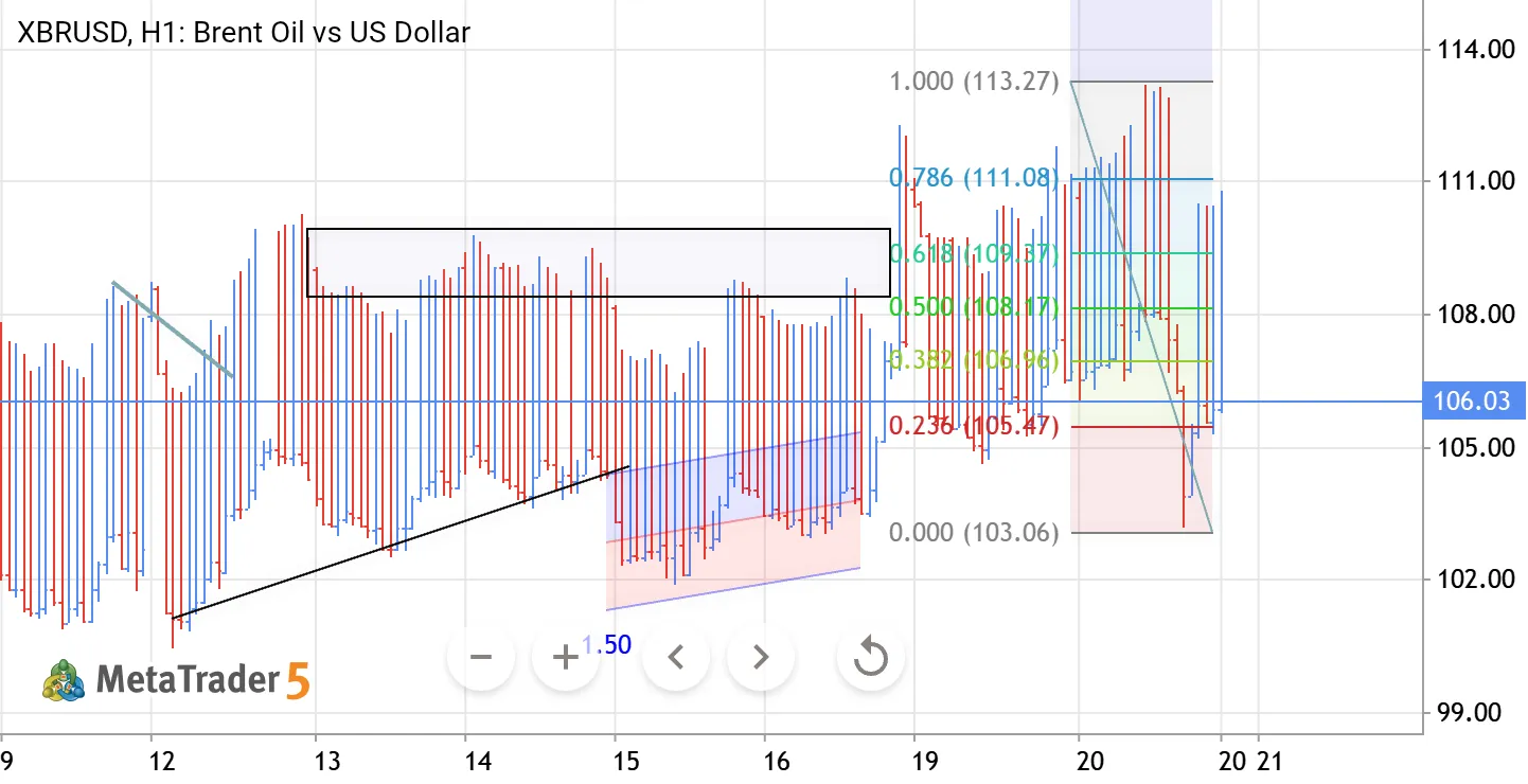 Brent Oil H1: Fibonacci Resistance & Bearish Pullback Setup