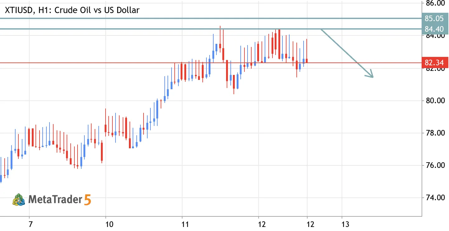 USOIL Sell Setup – Bearish Reversal