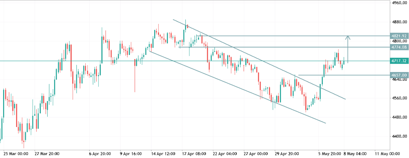 XAUUSD