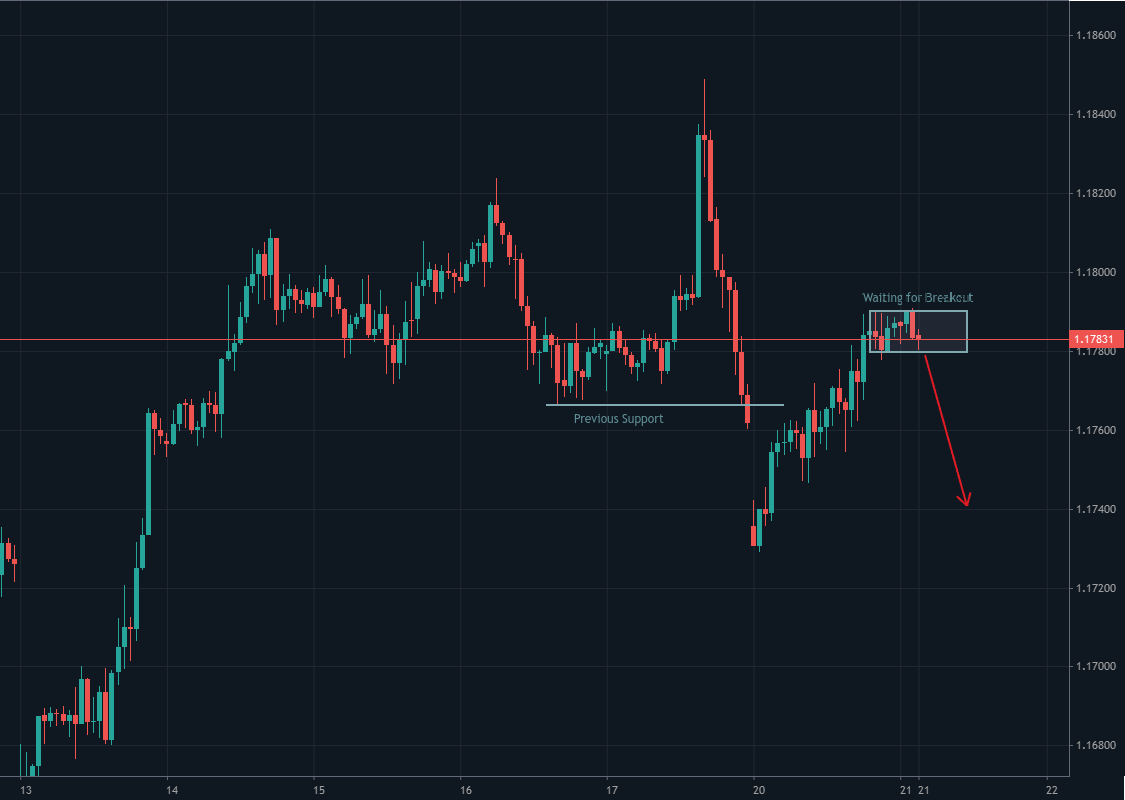 EURUSD: Price Action - Waiting for confirmation