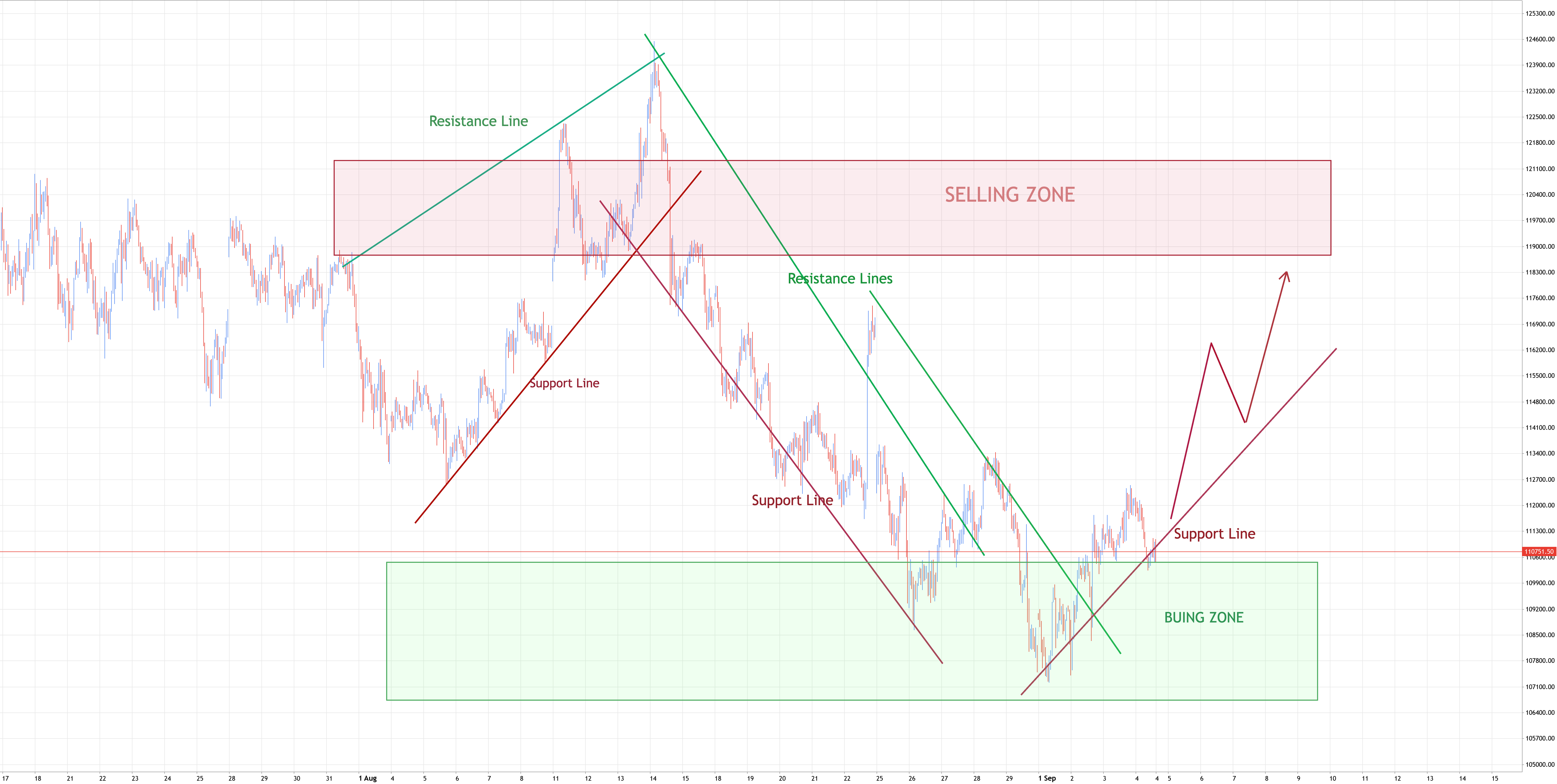 Bitcoin continue to move up to resistance level