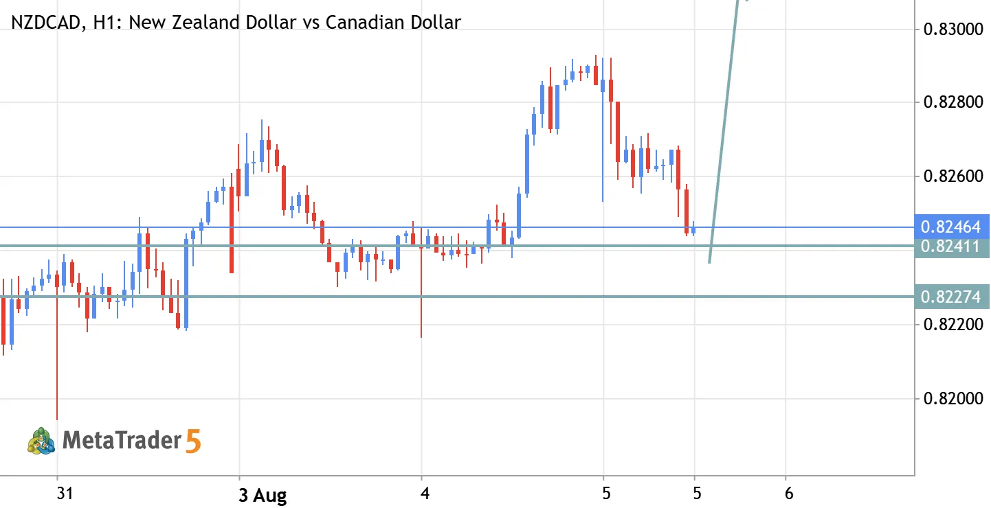 NZDCAD ABOUT TODAY ANALYSIS