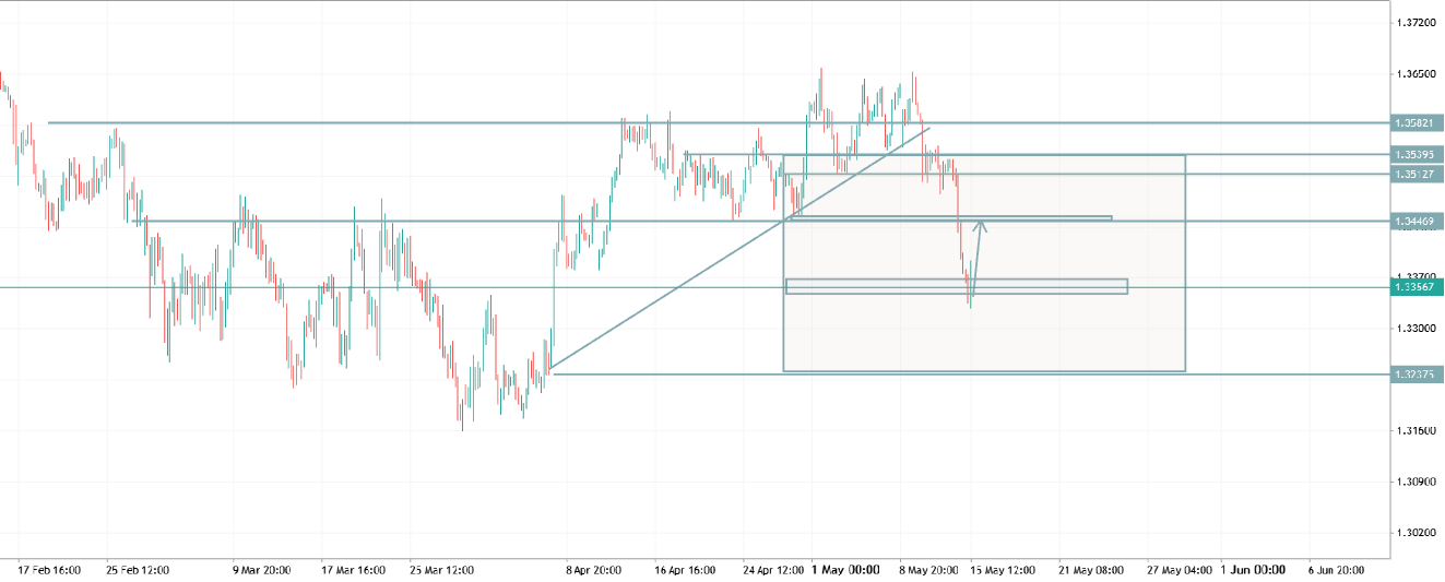 GBPUSD TRADE IDEA
