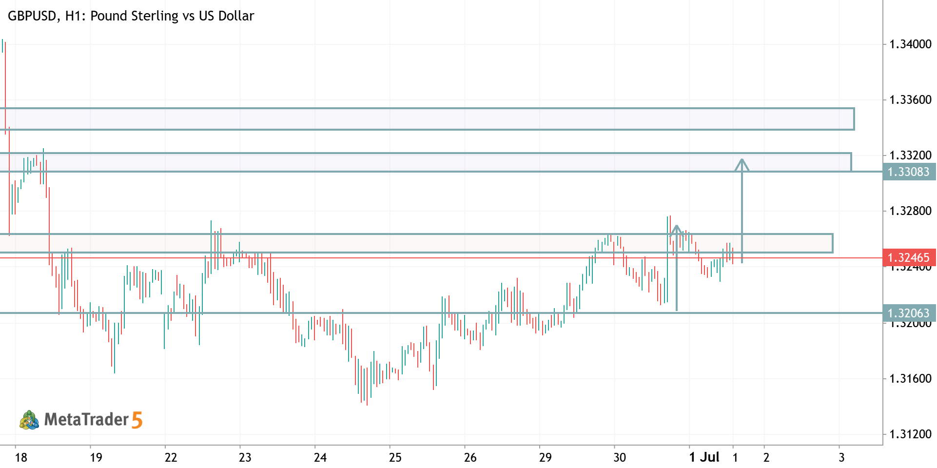GBPUSD TRADE IDEA