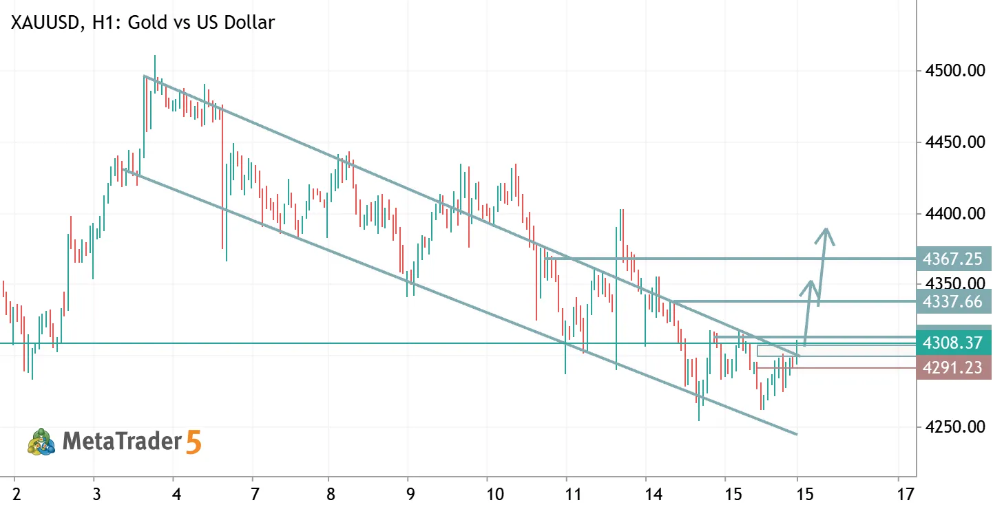 XAUUSD TRADE IDEA
