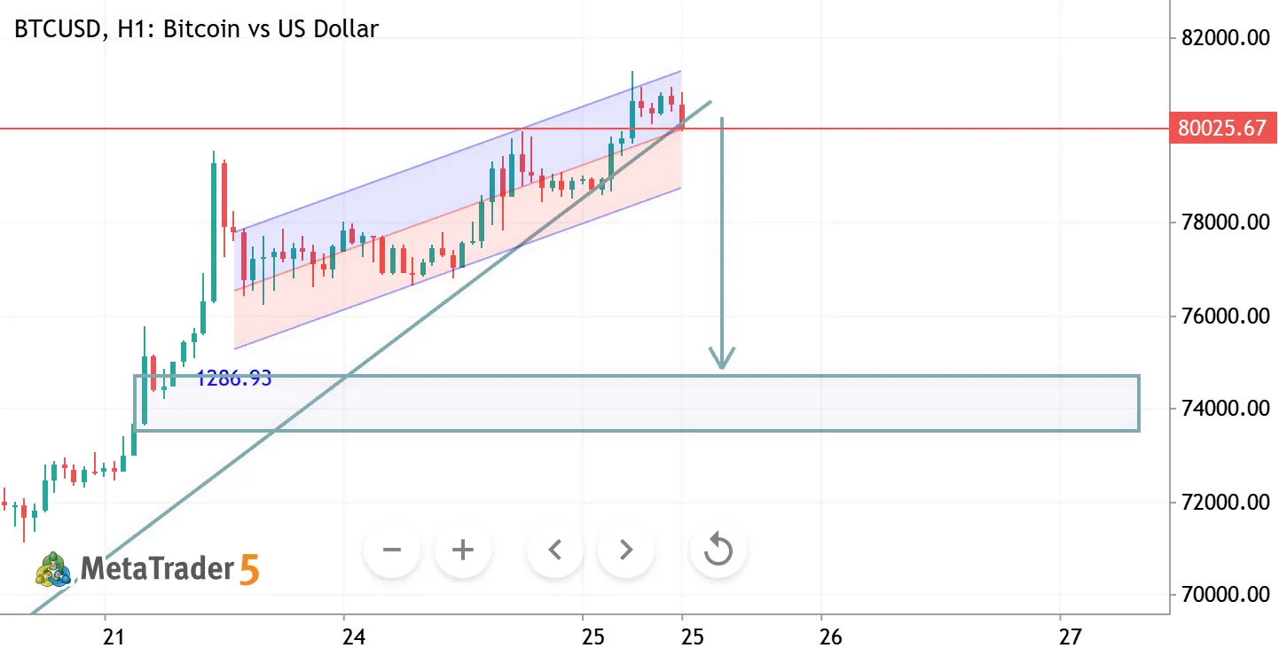 BTCUSD H1 ANALYSIS