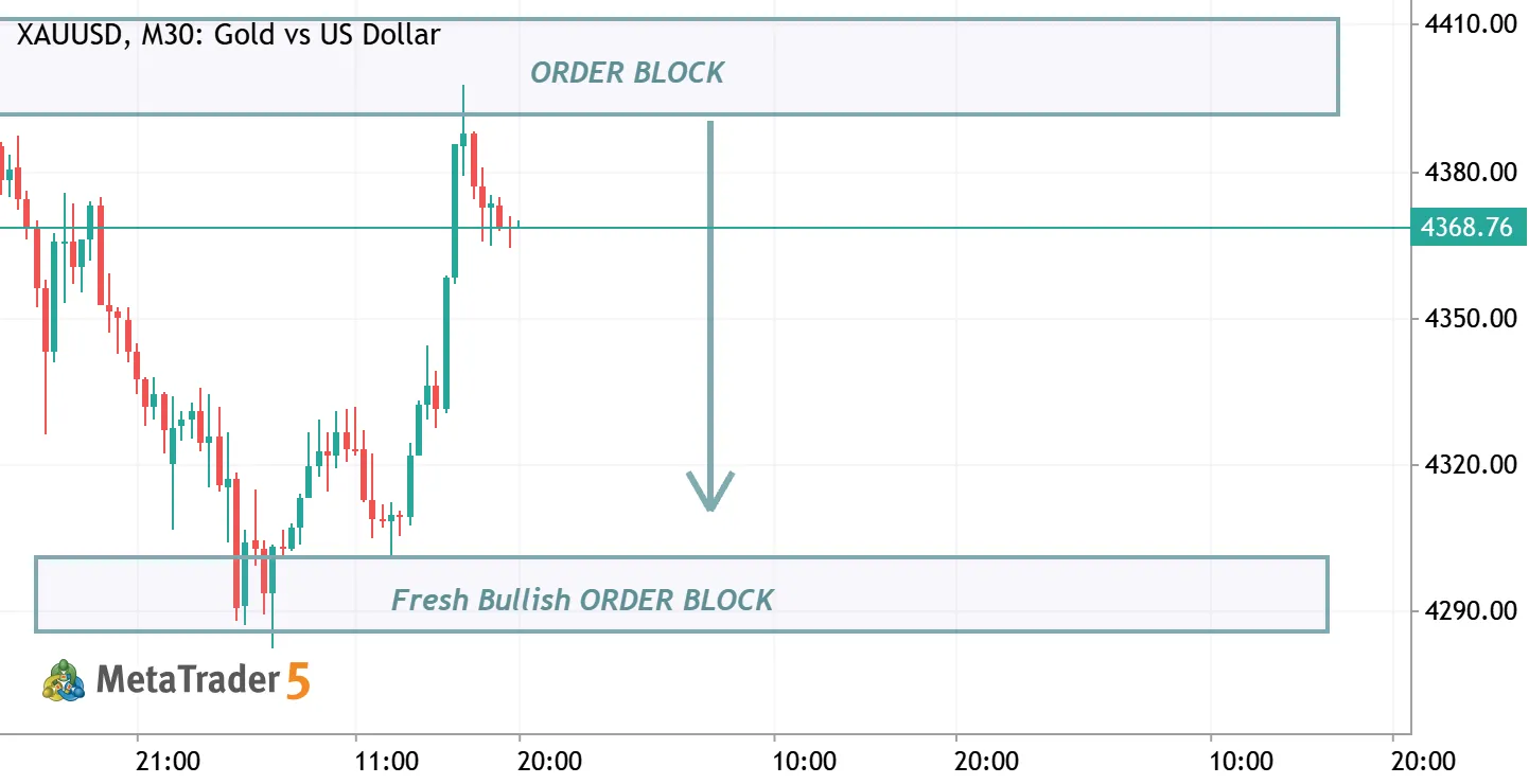 XAUUSD M30 – Bearish Move Toward Fresh Bullish Order Block