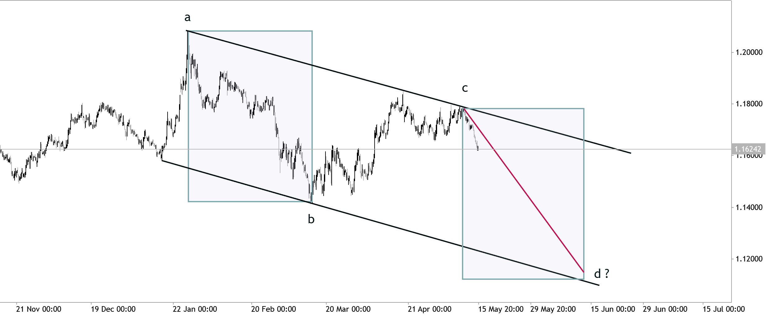 EUR/USD