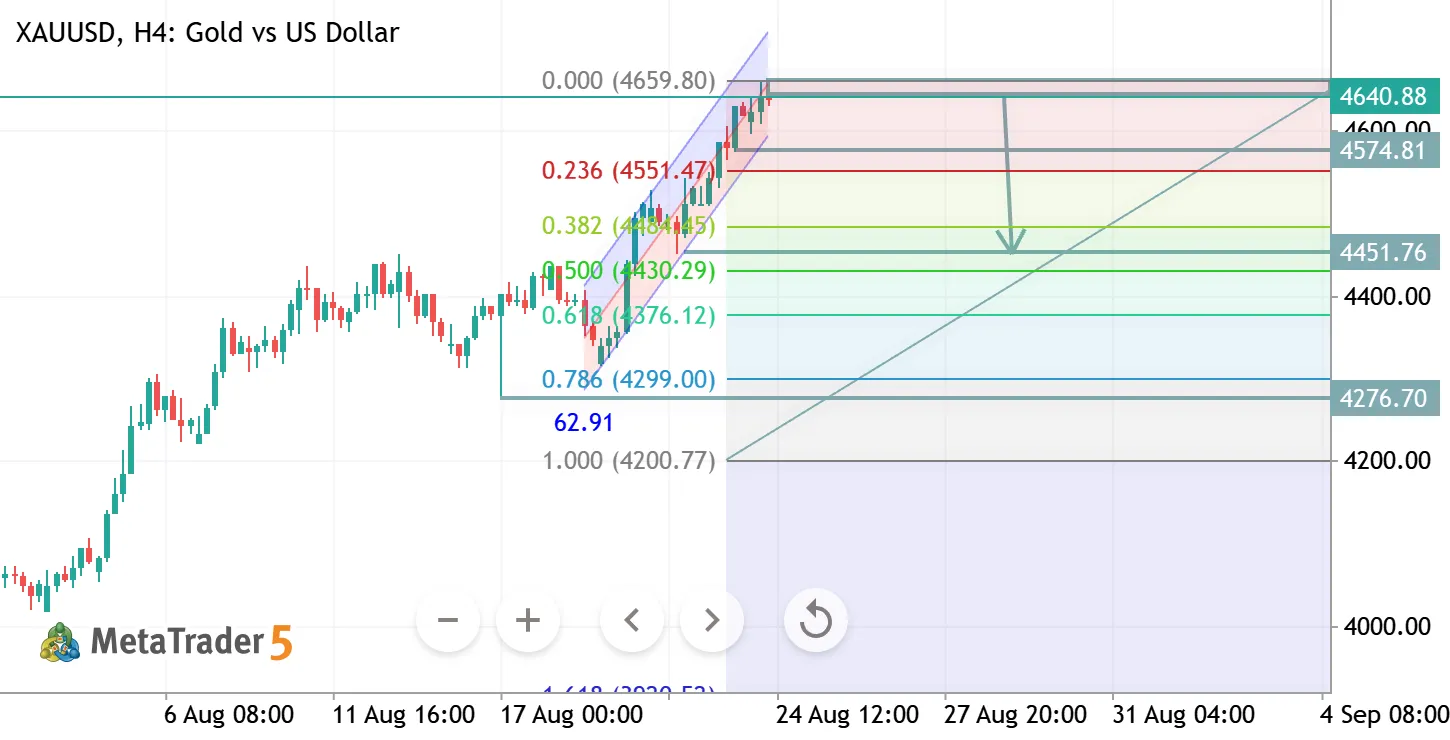 XAUUSD H4 ANALYSIS
