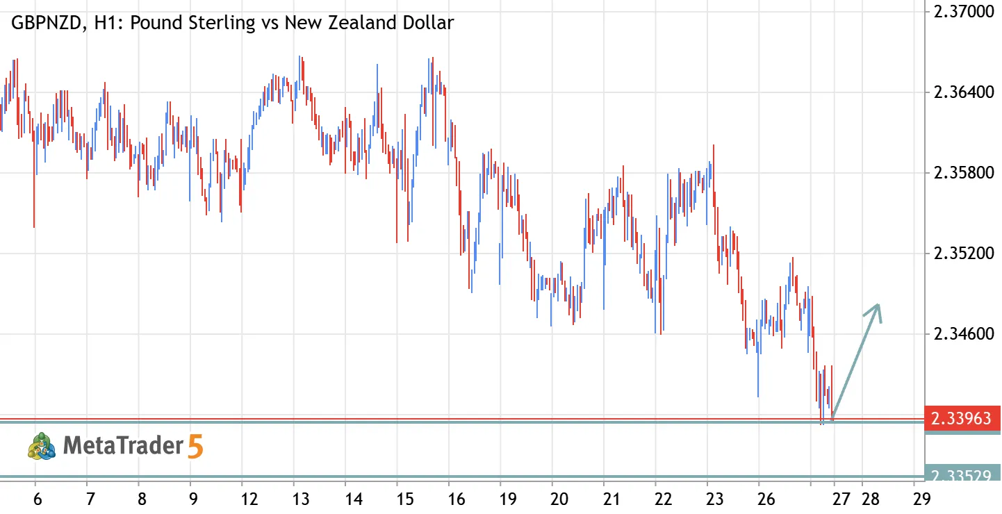 GBPAUD – Bullish Momentum Setup