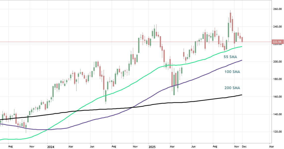 Trend following: Moving Averages indicator to open the positions on the direction of the primary trend