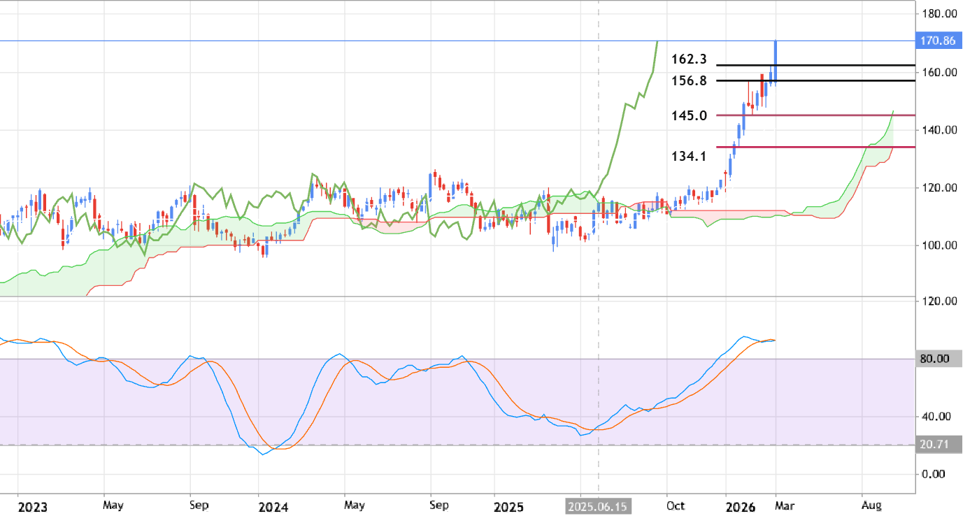 XOM Technical Analysis 2026