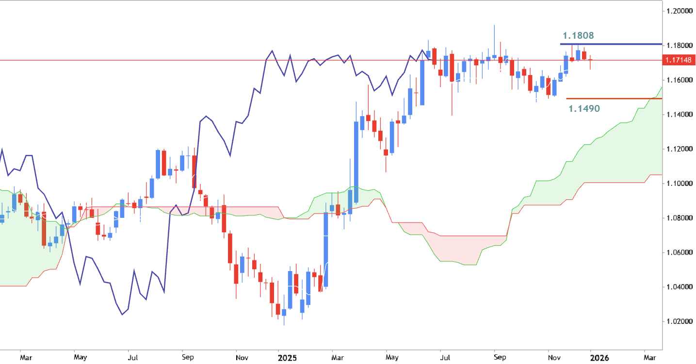 Trading Ideas for 2026: EUR/USD - Technical Forecast and Levels