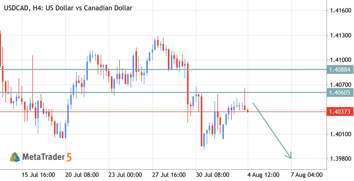 USDCAD ABOUT ANALYSIS