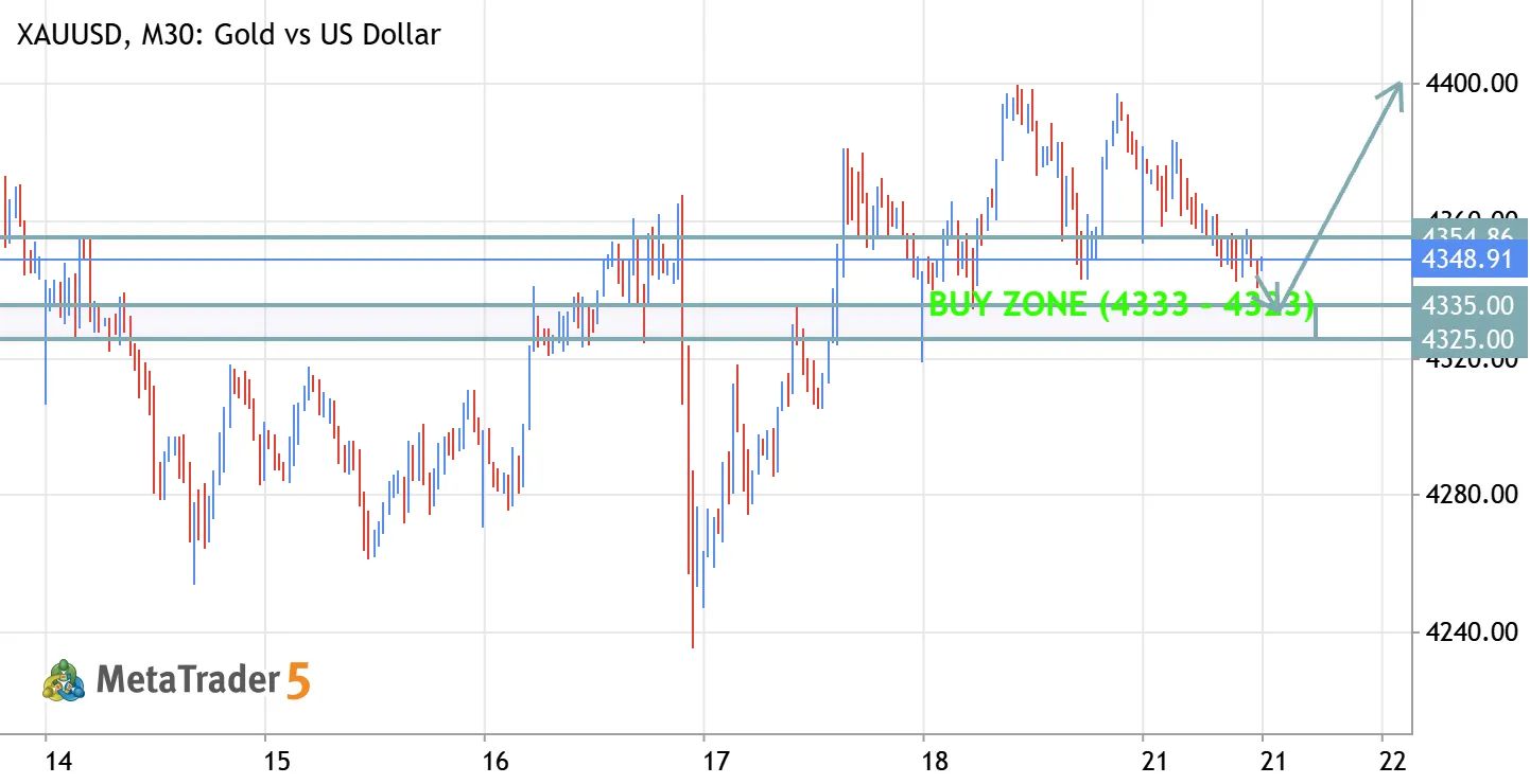 XAUUSD (Gold) – Psychological Buy Zone 📈