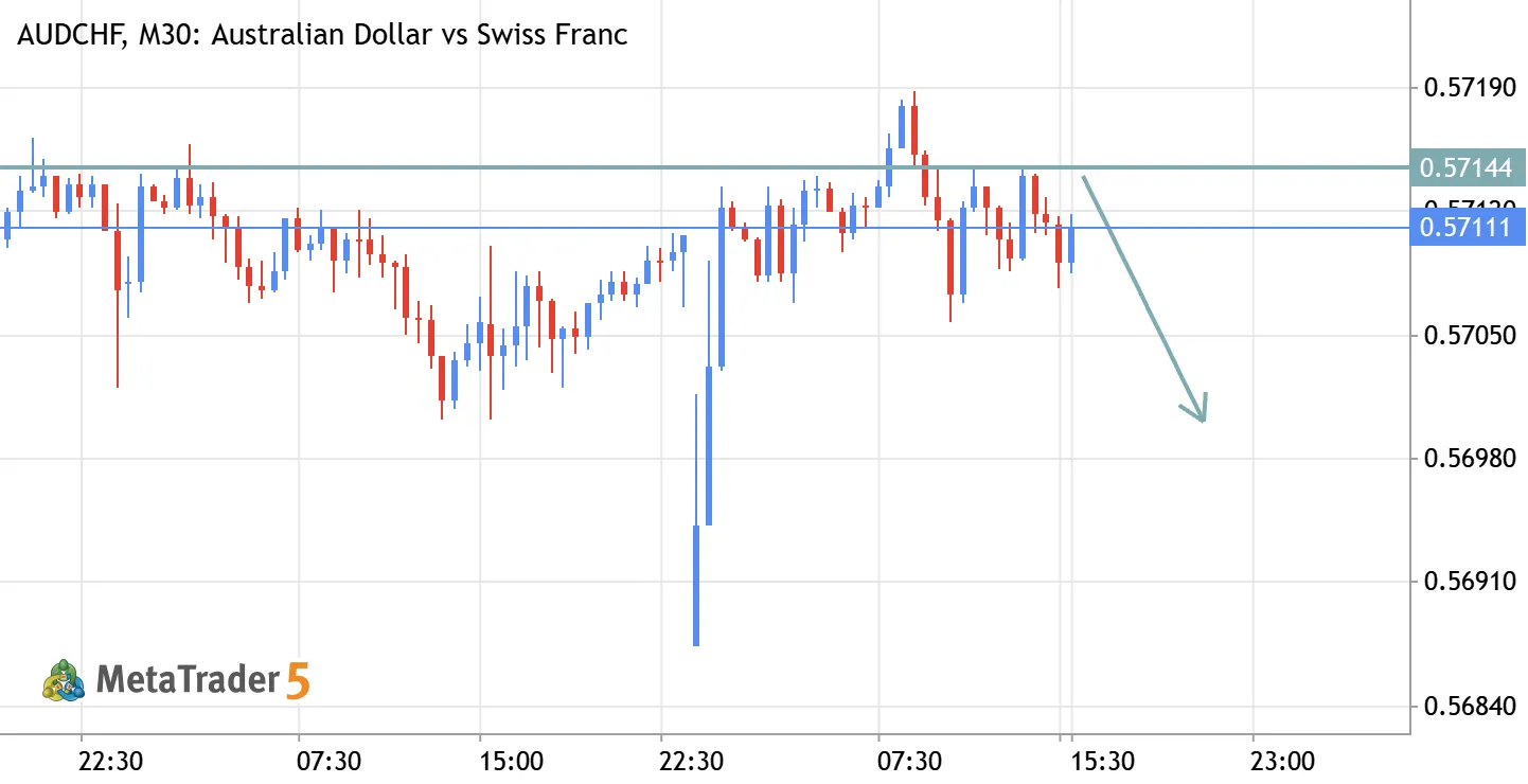 AUDCHF Sell Setup – Quick Bearish Move