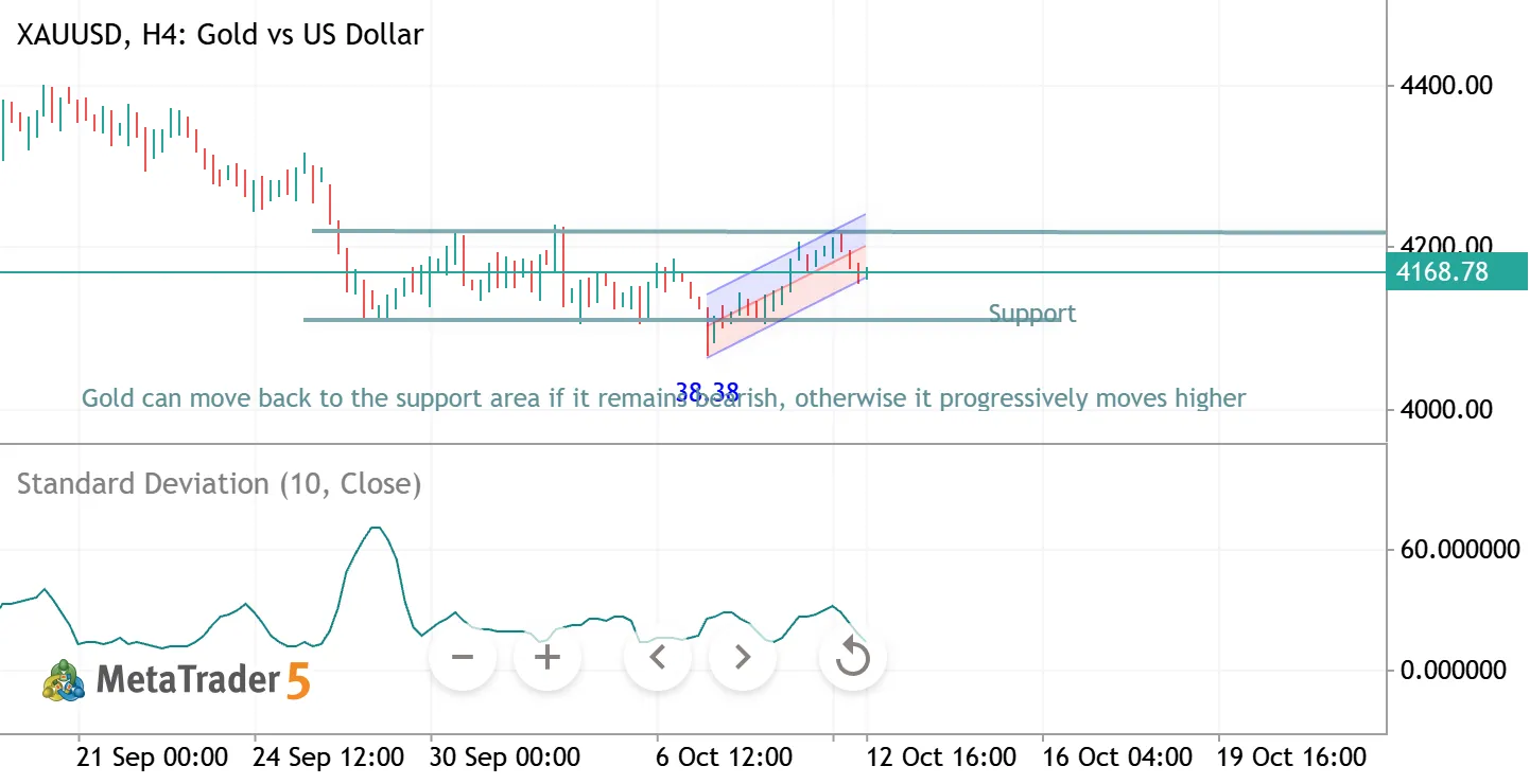 XAUUSD H4 outlook