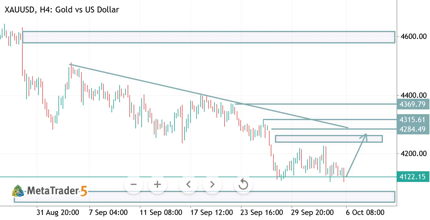 XAUUSD H4 ANALYSIS