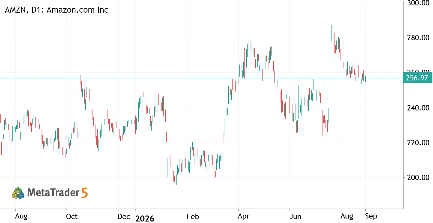 AMZN: $252 support and a $261 breakout trigger