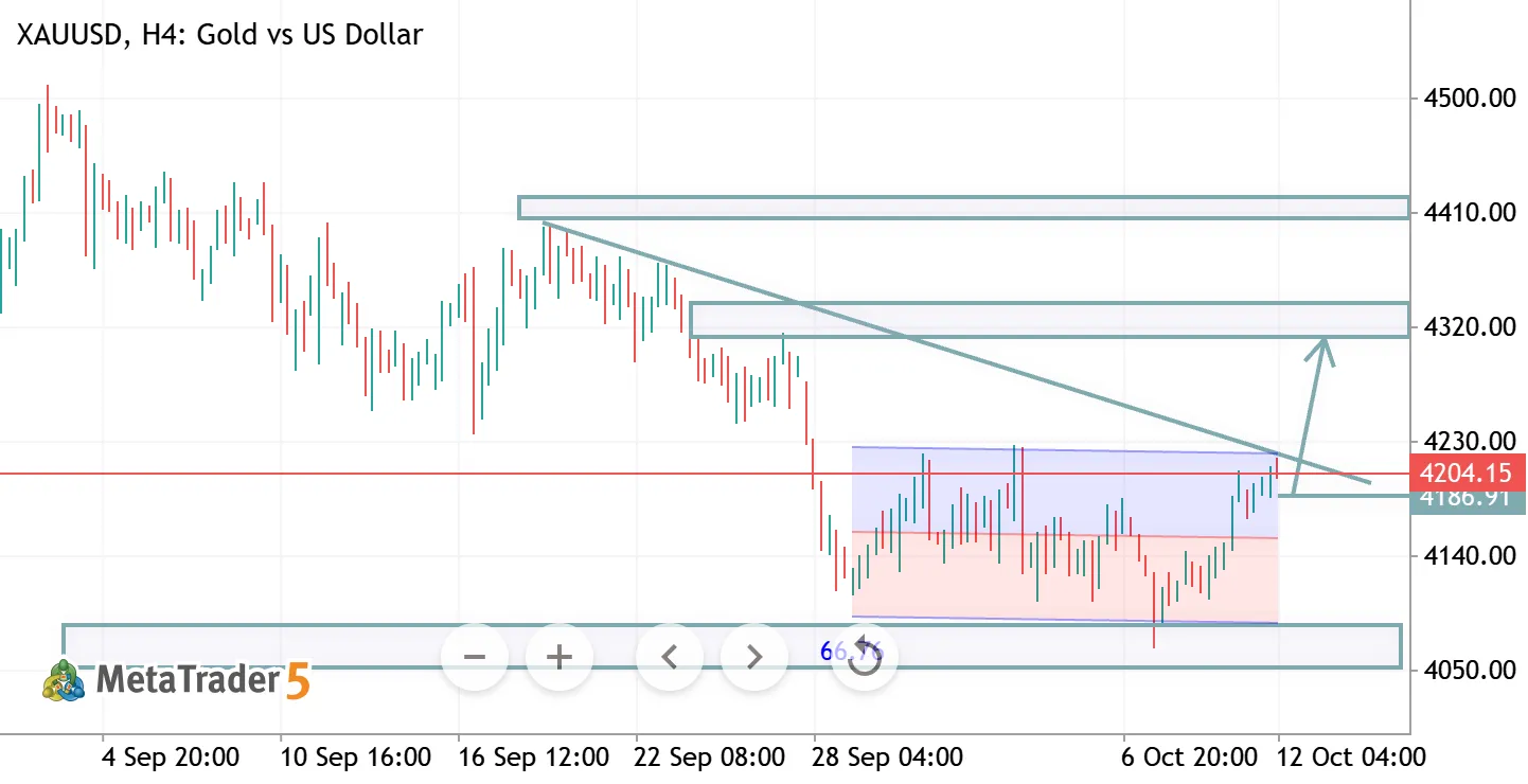 XAUUSD H4 ANALYSIS