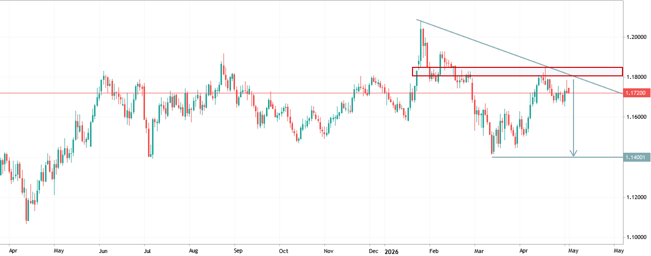 EUR/USD – Bearish Structure Under Resistance