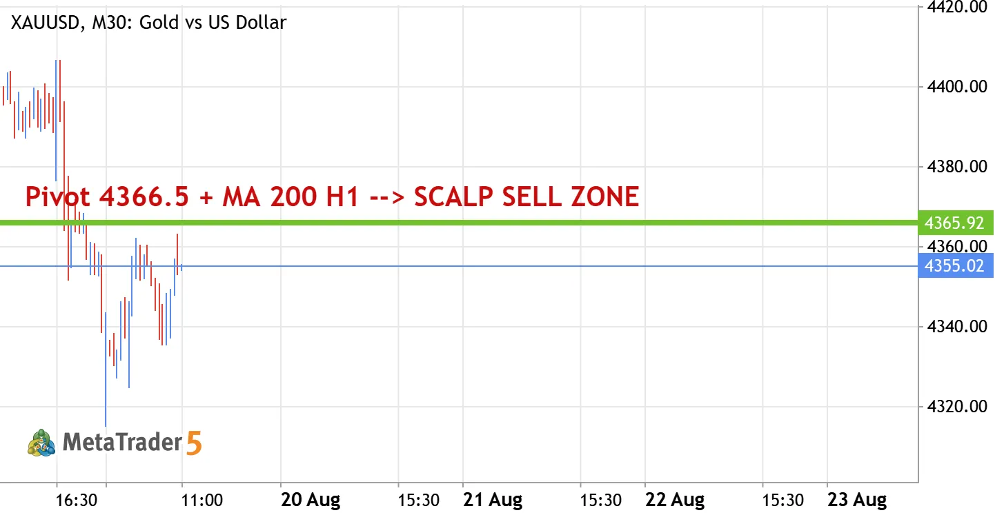$XAUUSD H1 — Sell the Retest of Daily Pivot 4366.5