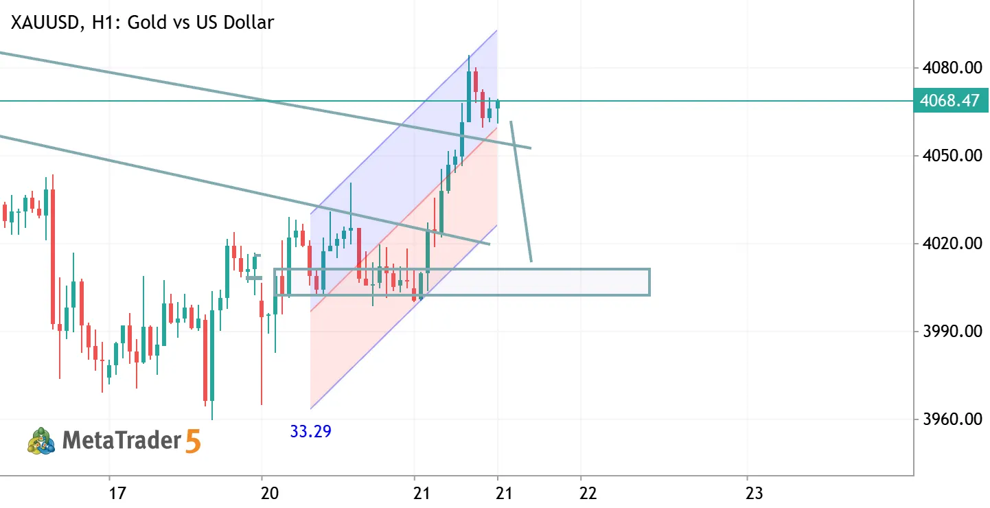 XAUUSD H1