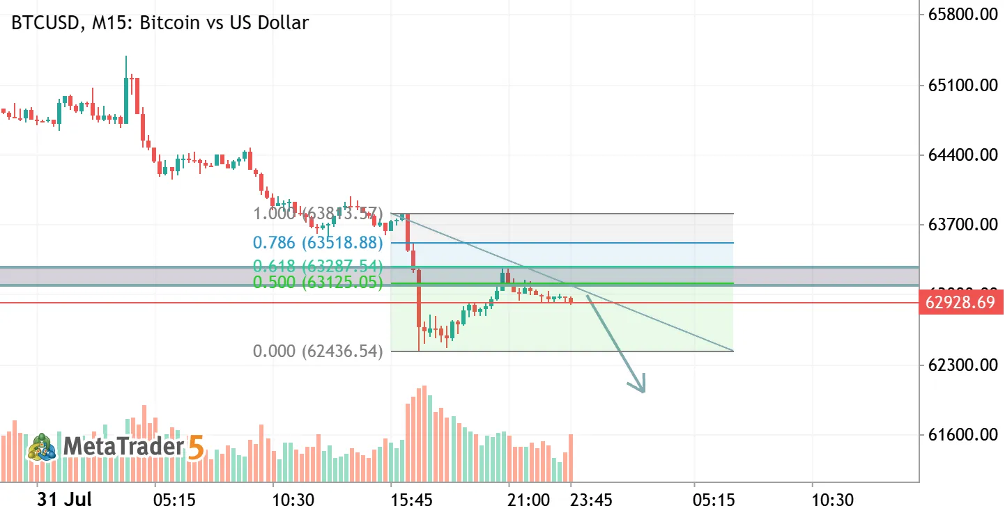 BTC/USD: Bearish Breakdown & Fibonacci Golden Zone Retest