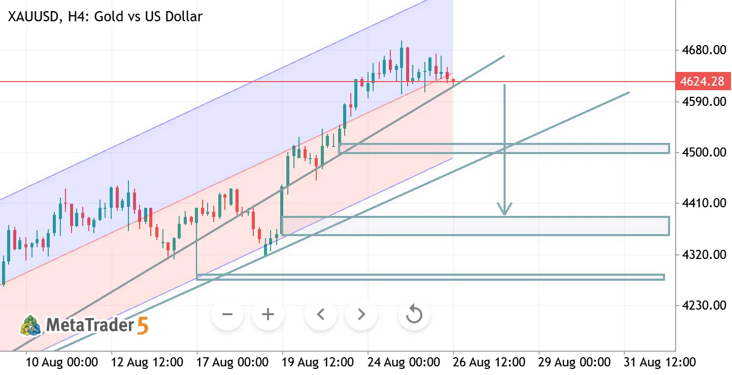 XAUUSD H4 ANALYSIS